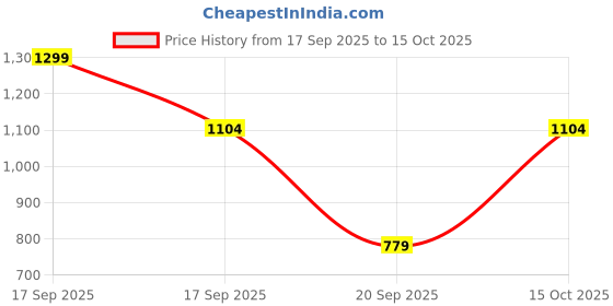 myntra.com Victoria's Secret PINK No-Show Conversational Printed Low-rise Hipster Briefs victoria's secret Price History Graph from 17 Sep 2025 to 15 Oct 2025
