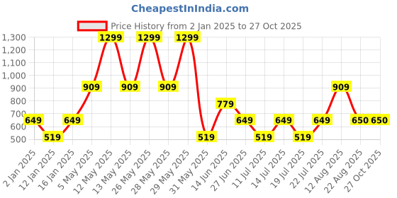 myntra.com Victoria's Secret PINK No-Show Hiphugger Women Printed Hipster Brief victoria's secret Price History Graph from 2 Jan 2025 to 26 Oct 2025