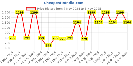 myntra.com Victoria's Secret Pink No-Show Low rise Seamless Thong Briefs victoria's secret Price History Graph from 7 Nov 2024 to 3 Nov 2025