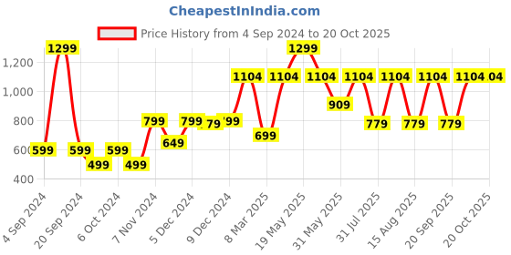 myntra.com Victoria's Secret PINK No-Show Low Rise Thong Briefs victoria's secret Price History Graph from 4 Sep 2024 to 19 Oct 2025