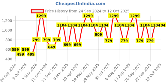 myntra.com Victoria's Secret PINK No-Show Low-Rise Thong Briefs victoria's secret Price History Graph from 24 Sep 2024 to 12 Oct 2025