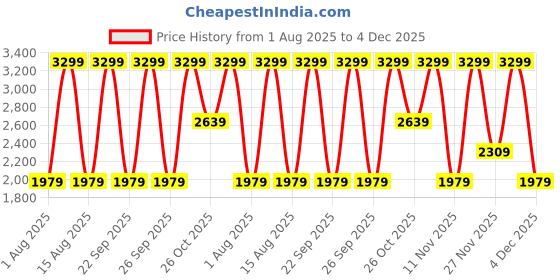 myntra.com Victoria's Secret PINK Non-Padded Camisole victoria's secret Price History Graph from 1 Aug 2025 to 4 Dec 2025