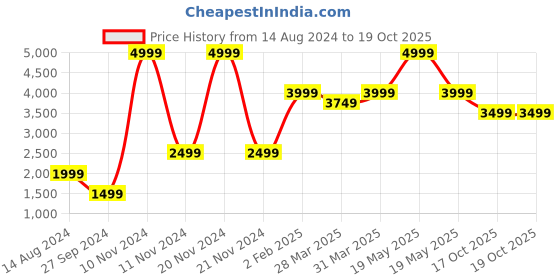 myntra.com Victoria's Secret PINK Plus Size Printed Lightly Lined T-Shirt Bra With All Day Comfort victoria's secret Price History Graph from 14 Aug 2024 to 19 Oct 2025