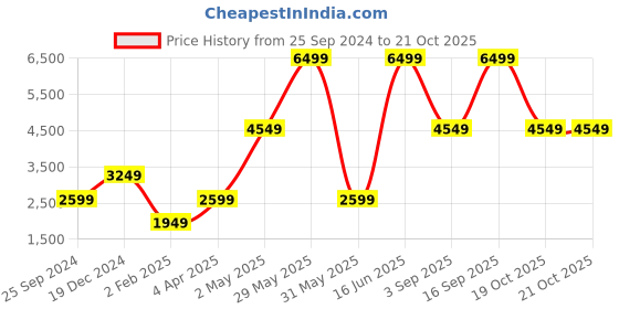 myntra.com Victoria's Secret PINK Printed Ankle-Length Gym Tights victoria's secret Price History Graph from 25 Sep 2024 to 20 Oct 2025