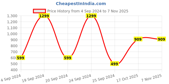 myntra.com Victoria's Secret PINK Printed Boy Shorts Briefs 112458446CUQ victoria's secret Price History Graph from 4 Sep 2024 to 6 Nov 2025