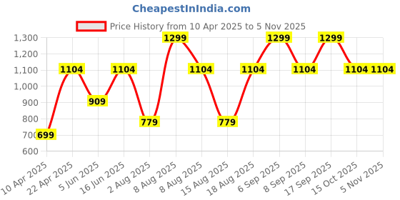 myntra.com Victoria's Secret PINK Printed High-Leg Thong Brief 1124584875AL victoria's secret Price History Graph from 10 Apr 2025 to 2 Nov 2025
