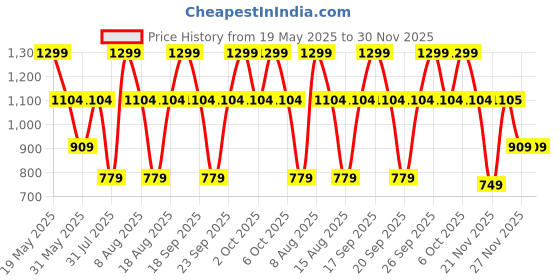 myntra.com Victoria's Secret PINK Printed High-Leg Thong Brief 112458487A2M victoria's secret Price History Graph from 19 May 2025 to 29 Nov 2025