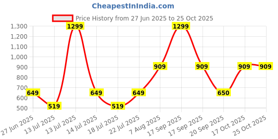 myntra.com Victoria's Secret Pink Printed Low-Rise Basic Briefs 111530345OK6 victoria's secret Price History Graph from 27 Jun 2025 to 24 Oct 2025