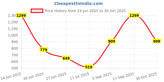 myntra.com Victoria's Secret PINK Printed Low-Rise Hipster Briefs 111855115KO4 victoria's secret Price History Graph from 24 Jun 2025 to 30 Oct 2025