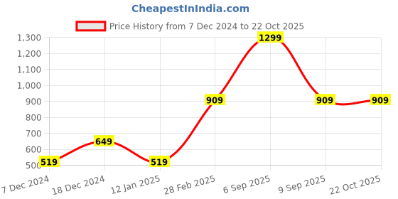 myntra.com Victoria's Secret PINK Printed Low Rise Thong Briefs- 111993873KL8 victoria's secret Price History Graph from 7 Dec 2024 to 21 Oct 2025