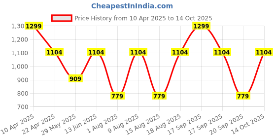 myntra.com Victoria's Secret PINK Printed No-Show Cheeky Basic Brief 1124671777LB victoria's secret Price History Graph from 10 Apr 2025 to 14 Oct 2025