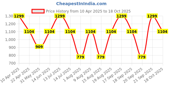 myntra.com Victoria's Secret PINK Printed No-Show Cheeky Basic Brief 1124671874LD victoria's secret Price History Graph from 10 Apr 2025 to 18 Oct 2025