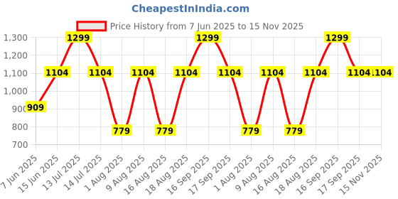 myntra.com Victoria's Secret PINK Printed No-Show Hiphugger Hipster Brief 1124671577LB victoria's secret Price History Graph from 7 Jun 2025 to 15 Nov 2025