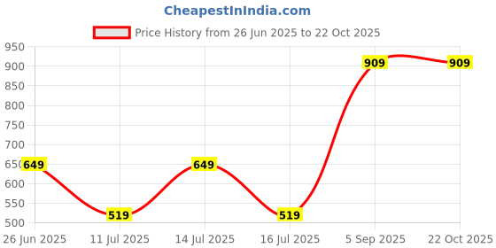 myntra.com Victoria's Secret PINK Printed No-Show Hipster Panty 112190645YI6 victoria's secret Price History Graph from 26 Jun 2025 to 21 Oct 2025