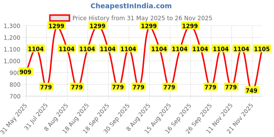 myntra.com Victoria's Secret PINK Printed No-Show Thong Brief 1124671974TH victoria's secret Price History Graph from 31 May 2025 to 26 Nov 2025