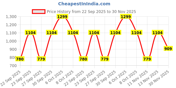 myntra.com Victoria's Secret PINK Printed Pure Cotton String Bikini Brief 1125849374IH victoria's secret Price History Graph from 22 Sep 2025 to 30 Nov 2025