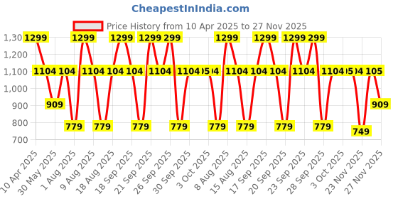 myntra.com Victoria's Secret PINK Printed String Bikini Brief 1125110375AL victoria's secret Price History Graph from 10 Apr 2025 to 26 Nov 2025