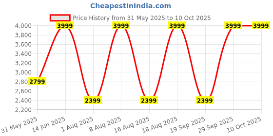 myntra.com Victoria's Secret PINK Printed Triangle String Bikini Swim Top victoria's secret Price History Graph from 31 May 2025 to 9 Oct 2025