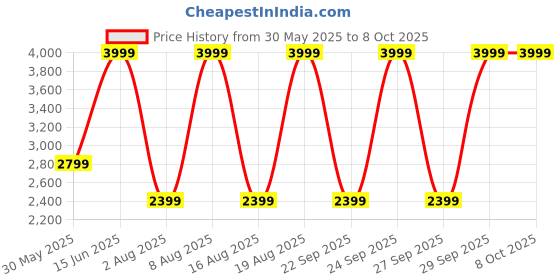 myntra.com Victoria's Secret PINK Printed Triangle String Bikini Top victoria's secret Price History Graph from 30 May 2025 to 6 Oct 2025