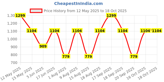 myntra.com Victoria's Secret PINK Printed Wink Lace Thong Brief 1125591972DU victoria's secret Price History Graph from 12 May 2025 to 16 Oct 2025