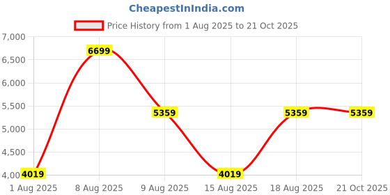 myntra.com Victoria's Secret PINK Pure Cotton Lightweight Straight-Leg Lounge Flare Pant victoria's secret Price History Graph from 1 Aug 2025 to 21 Oct 2025