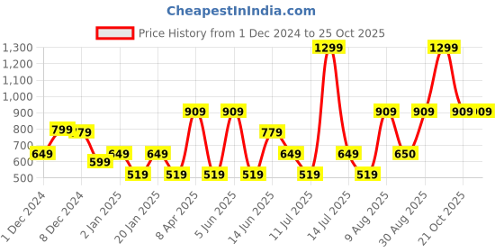 myntra.com Victoria's Secret PINK Pure Cotton V-String Thongs Brief victoria's secret Price History Graph from 1 Dec 2024 to 25 Oct 2025