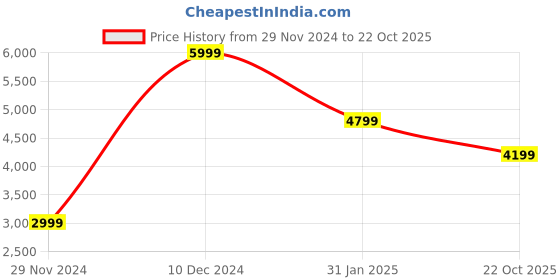 myntra.com Victoria's Secret PINK Relay Ankle-Length Tights victoria's secret Price History Graph from 29 Nov 2024 to 22 Oct 2025
