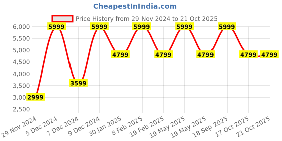myntra.com Victoria's Secret Pink Relay High Rise Ankle-Length Tights victoria's secret Price History Graph from 29 Nov 2024 to 21 Oct 2025