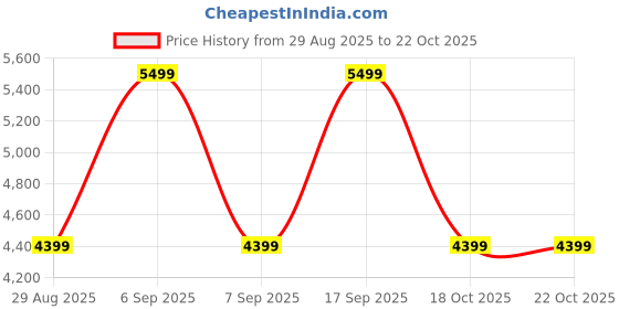 myntra.com Victoria's Secret PINK Ruffle A-Line Mini Skirt victoria's secret Price History Graph from 29 Aug 2025 to 19 Oct 2025