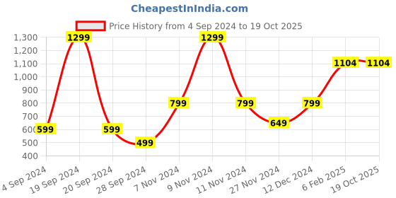 myntra.com Victoria's Secret PINK Seamless Low-Rise Hiphugger Hipster Briefs victoria's secret Price History Graph from 4 Sep 2024 to 18 Oct 2025
