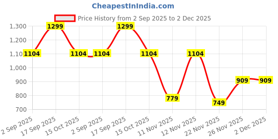 myntra.com Victoria's Secret PINK Seamless Low-Rise Hiphugger Hipster Briefs victoria's secret Price History Graph from 2 Sep 2025 to 2 Dec 2025