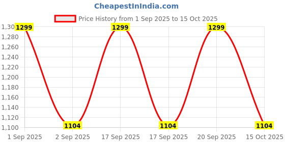 myntra.com Victoria's Secret PINK Seamless Low-Rise Hipster Brief victoria's secret Price History Graph from 1 Sep 2025 to 15 Oct 2025