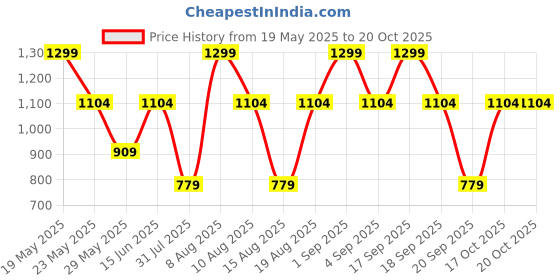 myntra.com Victoria's Secret PINK Seamless Low Rise Thong Briefs 1125885217K5 victoria's secret Price History Graph from 19 May 2025 to 19 Oct 2025