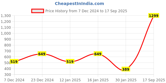 myntra.com Victoria's Secret PINK Seamless Thong Brief 111636035HXY victoria's secret Price History Graph from 7 Dec 2024 to 17 Sep 2025