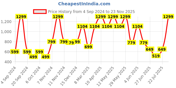 myntra.com Victoria's Secret PINK Self-Design Cheeky Low-Rise Basic Briefs victoria's secret Price History Graph from 4 Sep 2024 to 23 Nov 2025