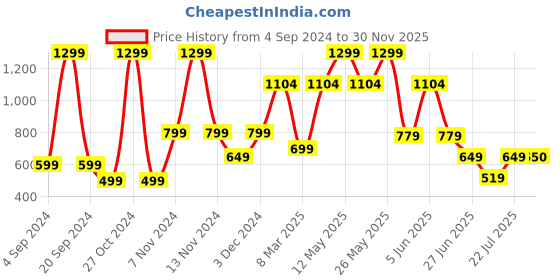 myntra.com Victoria's Secret PINK Self-Design Cotton Low-Rise Cheeky Basic Briefs victoria's secret Price History Graph from 4 Sep 2024 to 30 Nov 2025