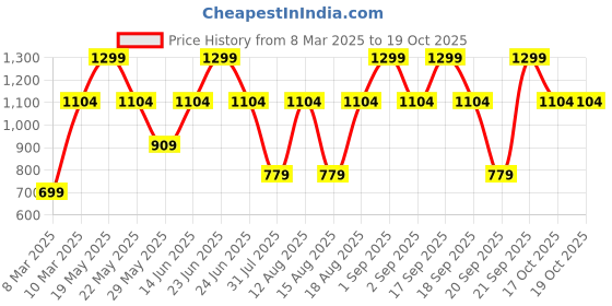 myntra.com Victoria's Secret PINK Self Design Low Rise Bikini Briefs 112584936FJI victoria's secret Price History Graph from 8 Mar 2025 to 18 Oct 2025