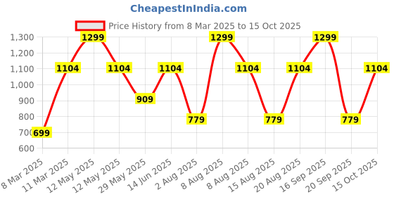 myntra.com Victoria's Secret PINK Self Design Low Rise Boy Shorts Briefs 1124584471MK victoria's secret Price History Graph from 8 Mar 2025 to 15 Oct 2025