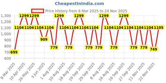 myntra.com Victoria's Secret PINK Self Design Low Rise Hipster Briefs 1124584671MK victoria's secret Price History Graph from 8 Mar 2025 to 24 Nov 2025