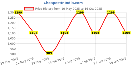 myntra.com Victoria's Secret PINK Self Design Low Rise Seamless Hipster Briefs 1126012072OM victoria's secret Price History Graph from 19 May 2025 to 16 Oct 2025