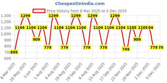 myntra.com Victoria's Secret PINK Self Design Low Rise Thong Briefs 1124584871MK victoria's secret Price History Graph from 8 Mar 2025 to 5 Dec 2025