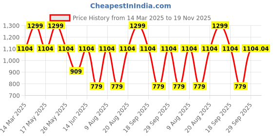 myntra.com Victoria's Secret PINK Self Design Low Rise Thong Briefs 1124994928P0 victoria's secret Price History Graph from 14 Mar 2025 to 19 Nov 2025