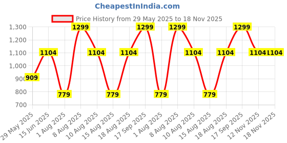 myntra.com Victoria's Secret PINK Self Design Low Rise Thong Briefs 112593542HMN victoria's secret Price History Graph from 29 May 2025 to 18 Nov 2025