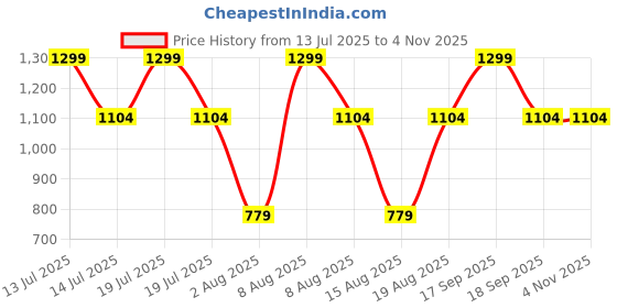 myntra.com Victoria's Secret PINK Self-Design Low-Rise Thongs Briefs 112559157CWQ victoria's secret Price History Graph from 13 Jul 2025 to 2 Nov 2025