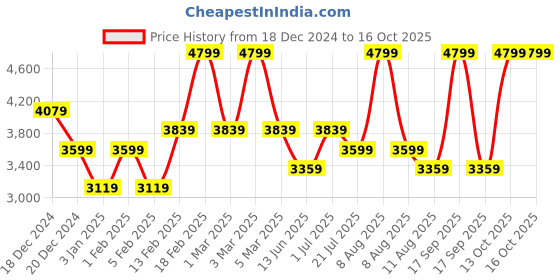 myntra.com Victoria's Secret Pink Set Of 4 Warm & Cozy & Fresh & Clean Body Mist - 75 ml Each victoria's secret Price History Graph from 18 Dec 2024 to 13 Oct 2025