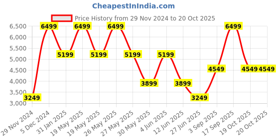 myntra.com Victoria's Secret PINK Soft Seamless Cable High-Rise Flare Tights victoria's secret Price History Graph from 29 Nov 2024 to 20 Oct 2025
