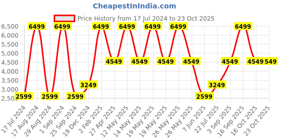 myntra.com Victoria's Secret PINK Soft Ultimate High-Rise Quick Dry Tights victoria's secret Price History Graph from 17 Jul 2024 to 22 Oct 2025