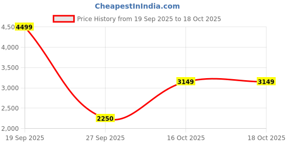 myntra.com Victoria's Secret Pink Stretch High-Neck Bodysuit victoria's secret Price History Graph from 19 Sep 2025 to 18 Oct 2025