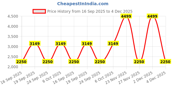 myntra.com Victoria's Secret Pink Stretch High-Neck Bodysuit victoria's secret Price History Graph from 16 Sep 2025 to 4 Dec 2025