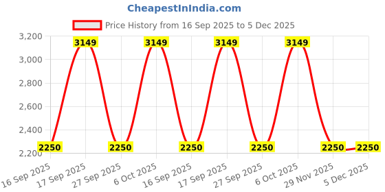 myntra.com Victoria's Secret Pink Stretch High-Neck Bodysuit victoria's secret Price History Graph from 16 Sep 2025 to 5 Dec 2025